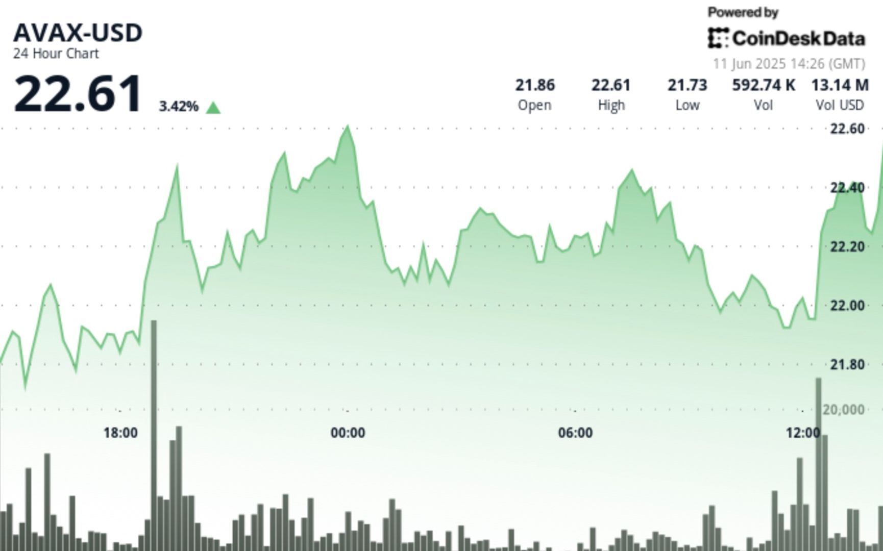 AVAX Adds 4% as $22 Support Zone Holds AVAX Adds 4% as $22 Support Zone Holds