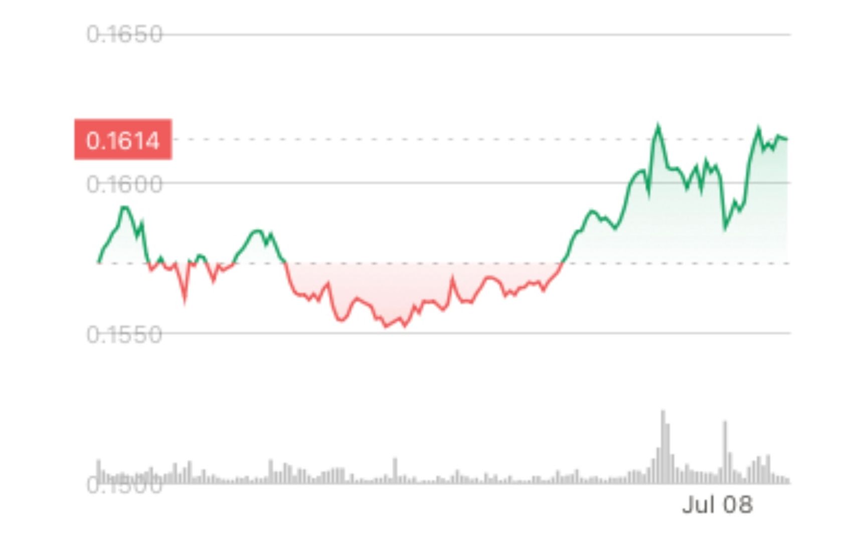 Hedera’s HBAR Rises After Inclusion in Grayscale Fund Hedera’s HBAR Rises After Inclusion in Grayscale Fund