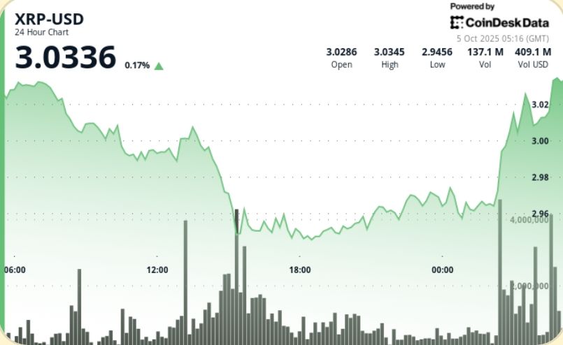 XRP Surges Above $3, Traders Eye Move to $4, on Fresh Bitcoin Highs
