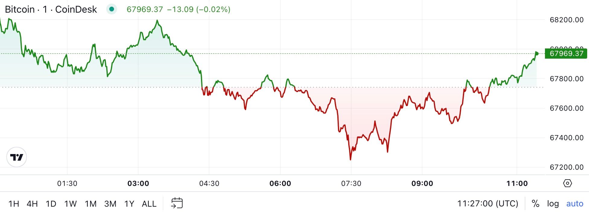 First Mover Americas: Bitcoin Falls Back Below $68K, Still Outperforms Broader Market