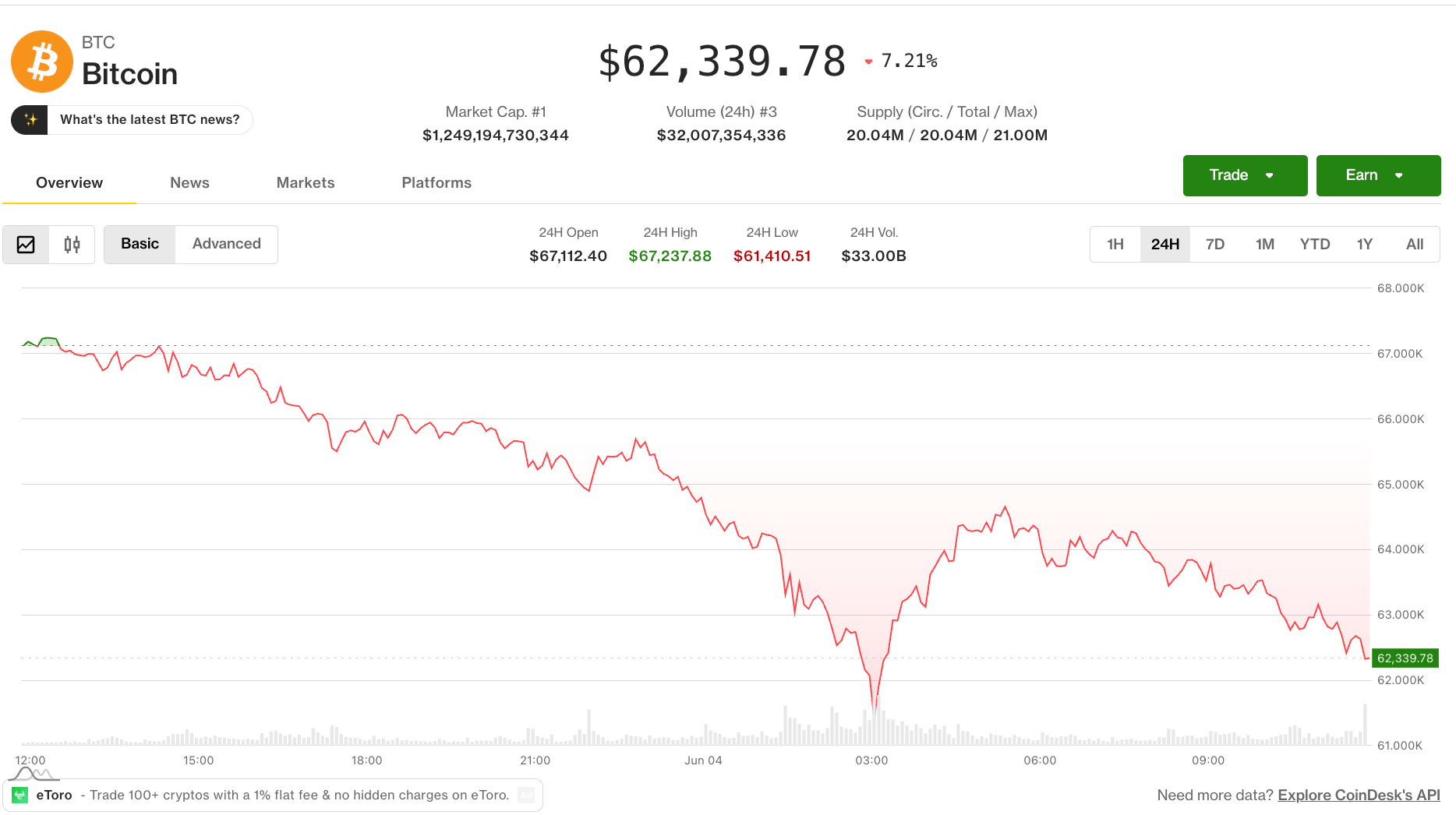 Bitcoin steadies above $60,000 while derivatives send an unambiguous warning