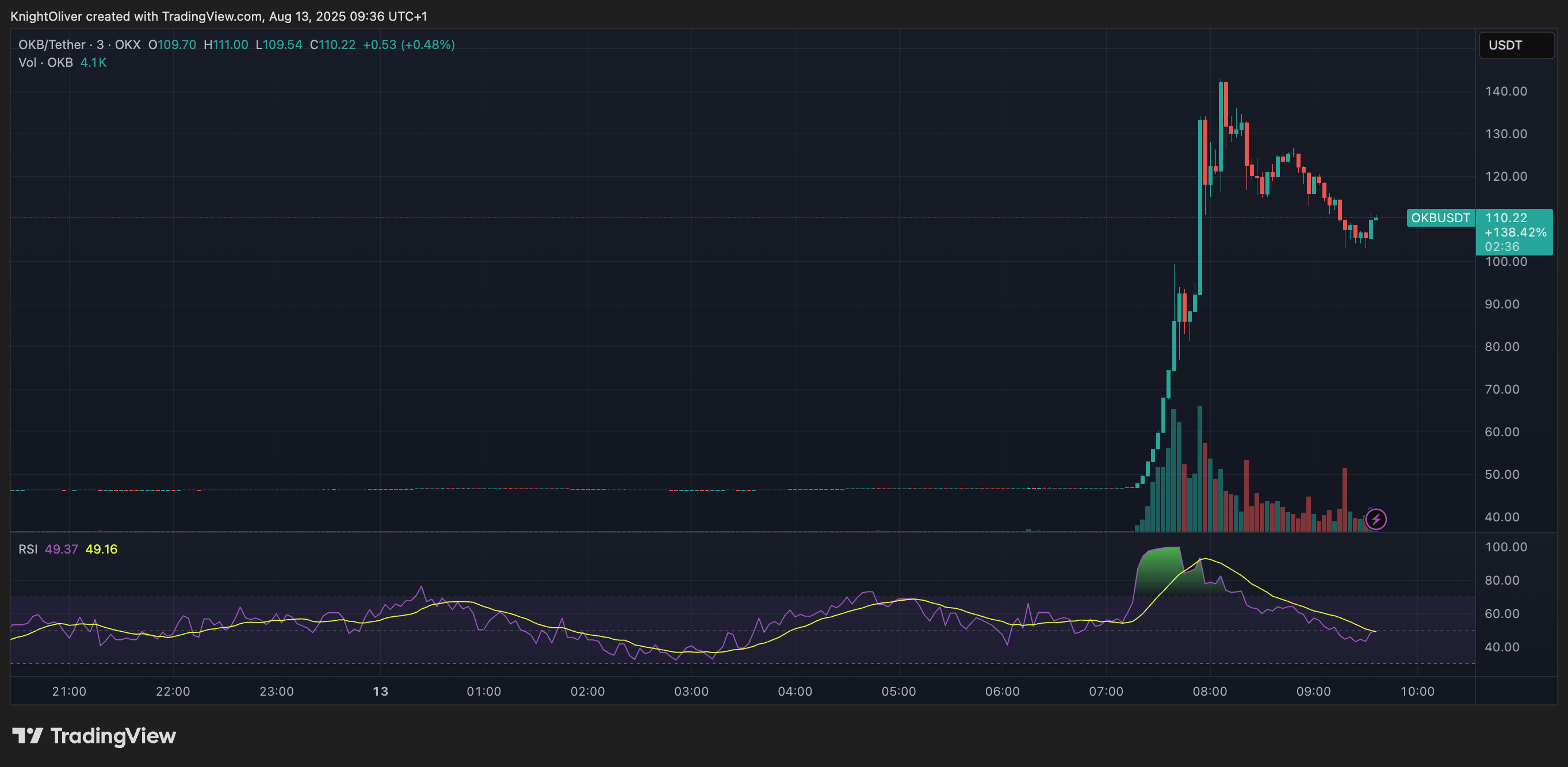 OKX Slashes OKB Token Supply by 50% With .6B Burn, Price Surges