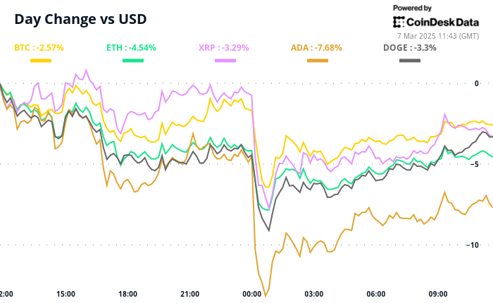 Crypto Daybook Americas: Bitcoin Reserve Fails to Rouse BTC Bulls as Jobs Data Looms