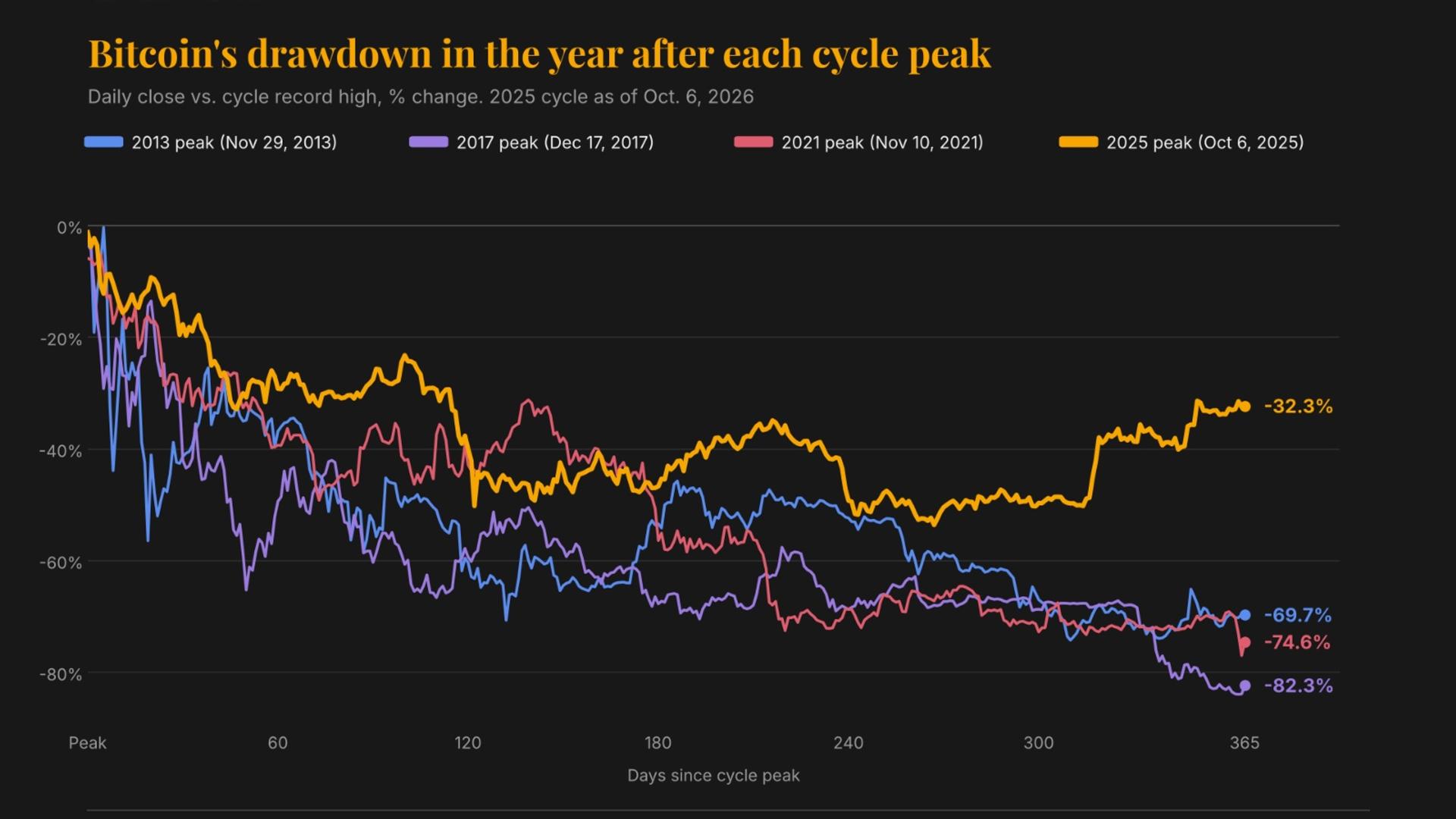 Why bitcoin is down 'just' 32% a year after its record high of $126,000