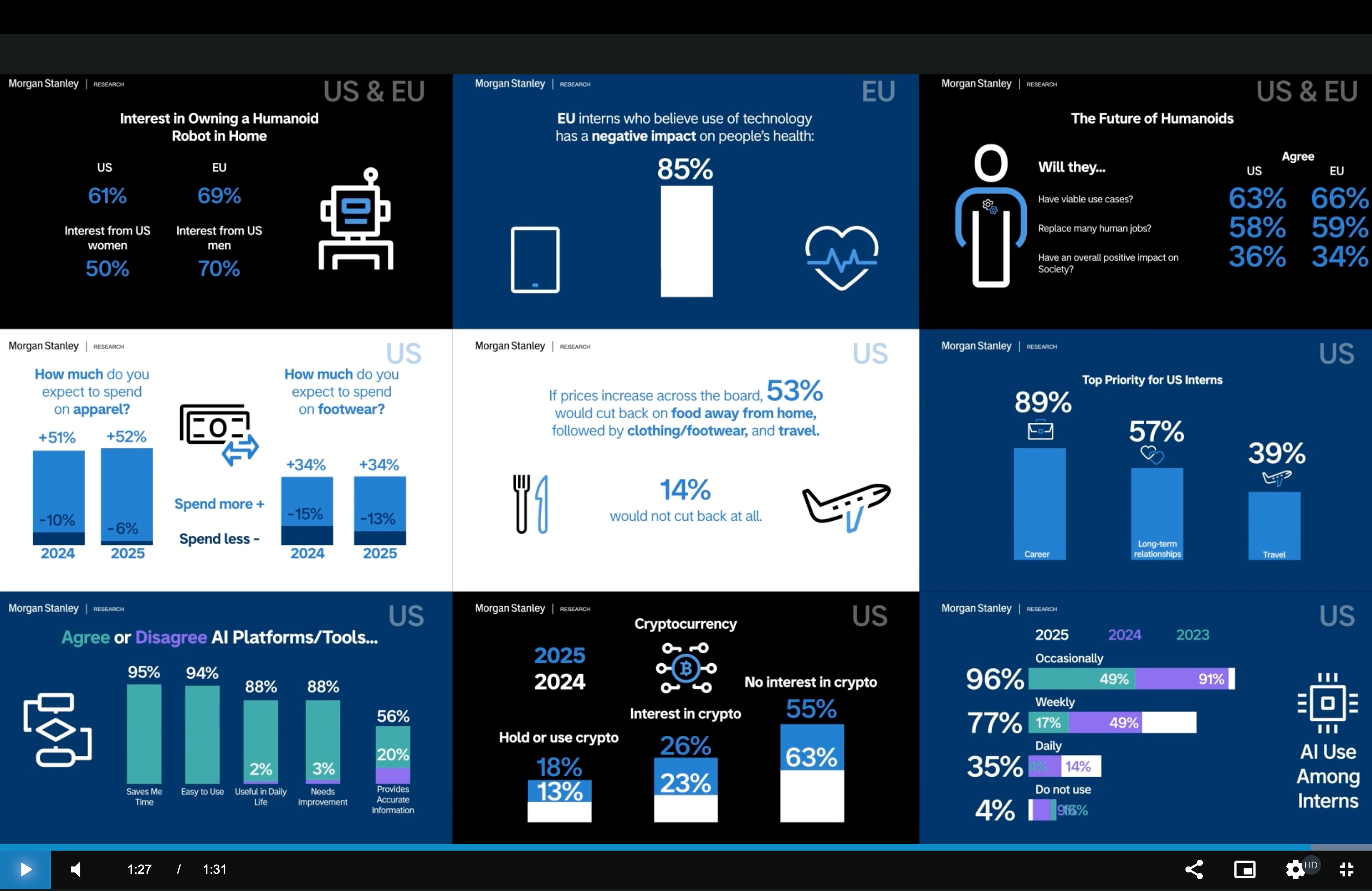 ‘We Are Still Early’: Morgan Stanley’s Intern Survey Reveals as Crypto Interest Lags Behind AI & Robots