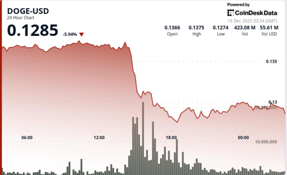 Noticias sobre el Precio de DOGE: La caída de Dogecoin por debajo de $0.13  está atrayendo la atención institucional