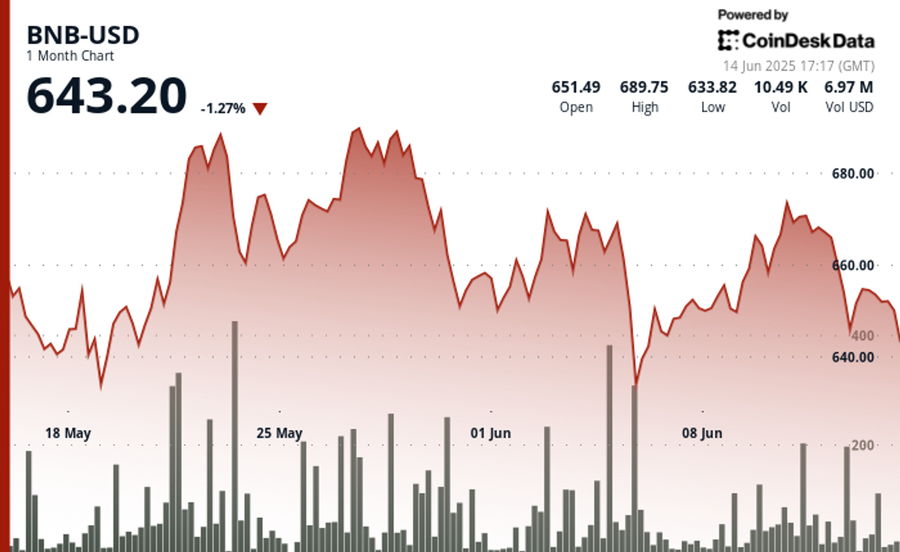 BNB Price Remains Above Key Support Level After Israel-Iran Clash Sparks Risk Asset Flight