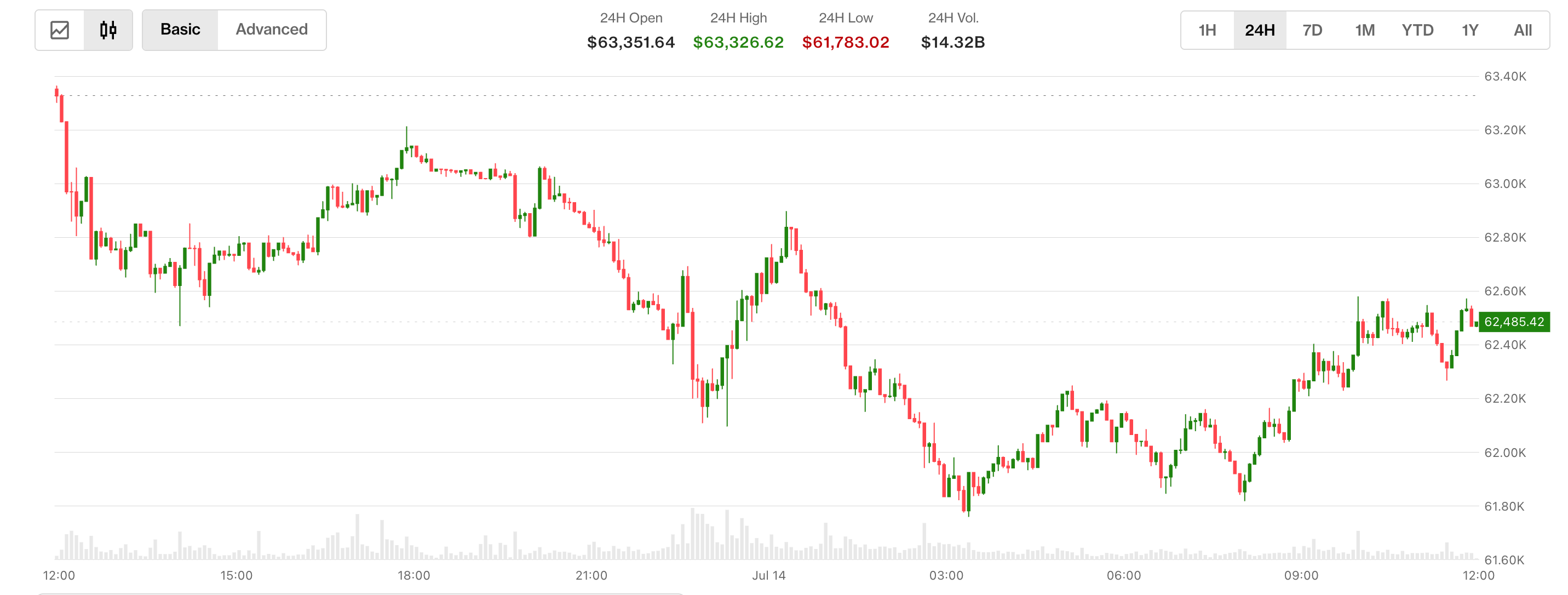 Bitcoin drops 2% as traders price in July Fed rate hike ahead of inflation data
