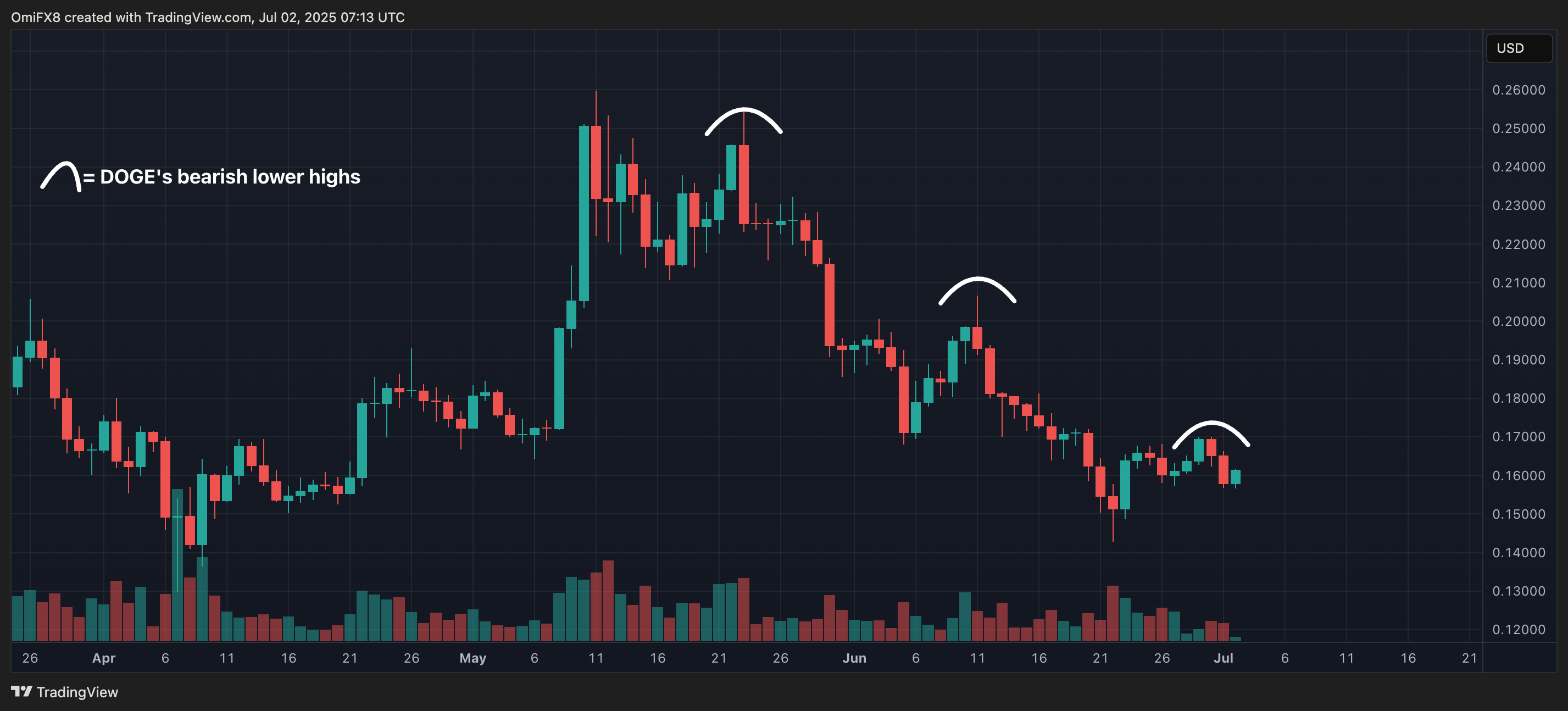 DOGE's daily price chart. (TradingView/CoinDesk)
