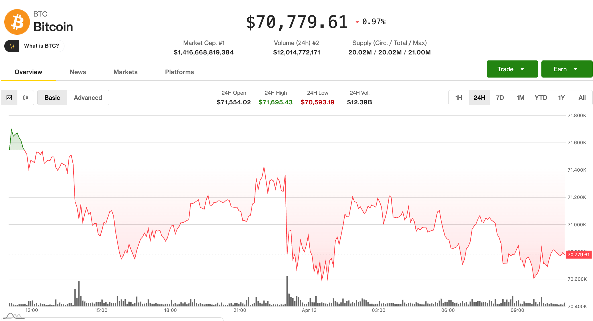 Crypto markets stall as oil surges past $100 on Strait of Hormuz blockade