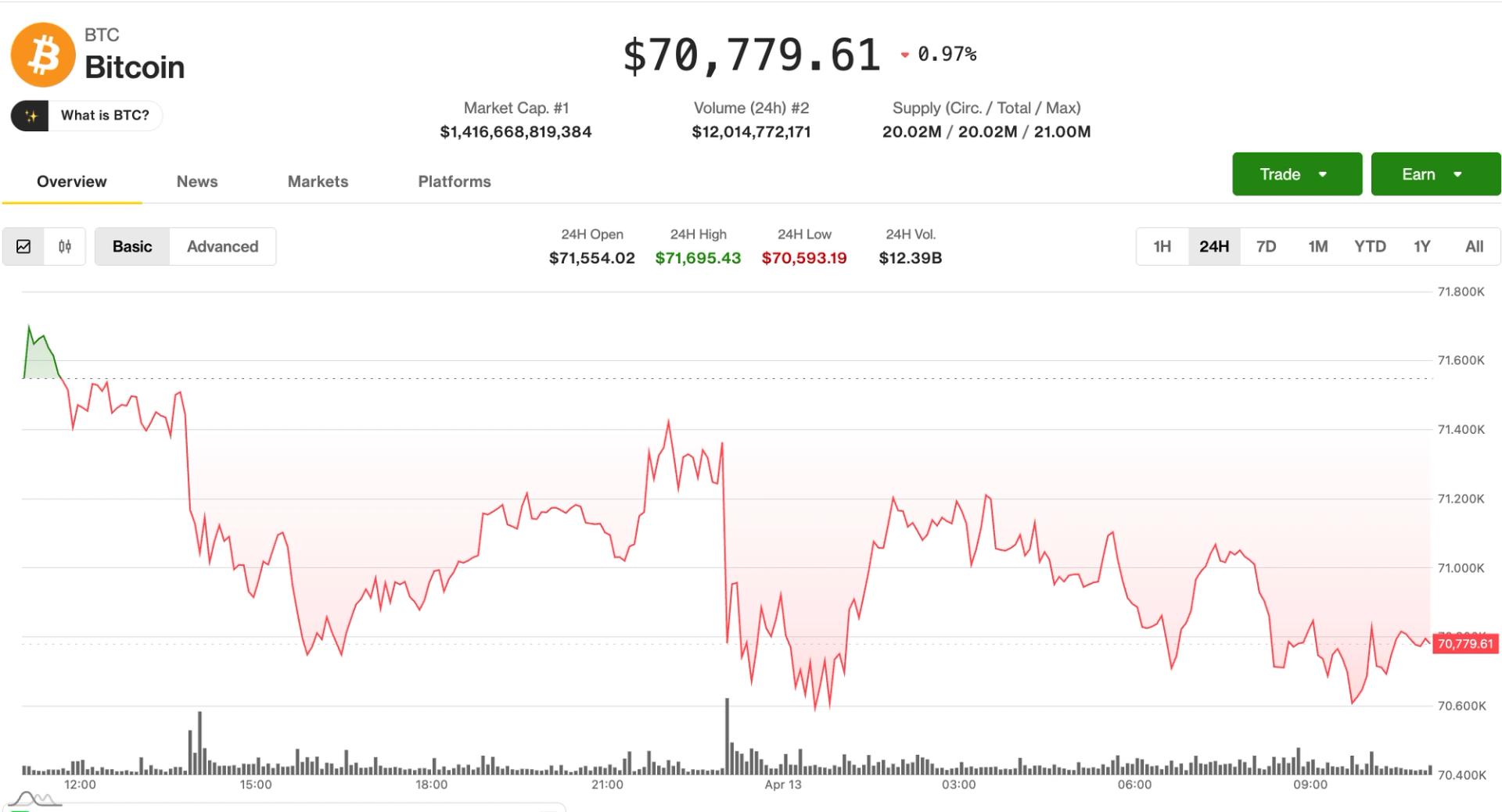Crypto markets stall as oil surges past $100 on Strait of Hormuz blockade
