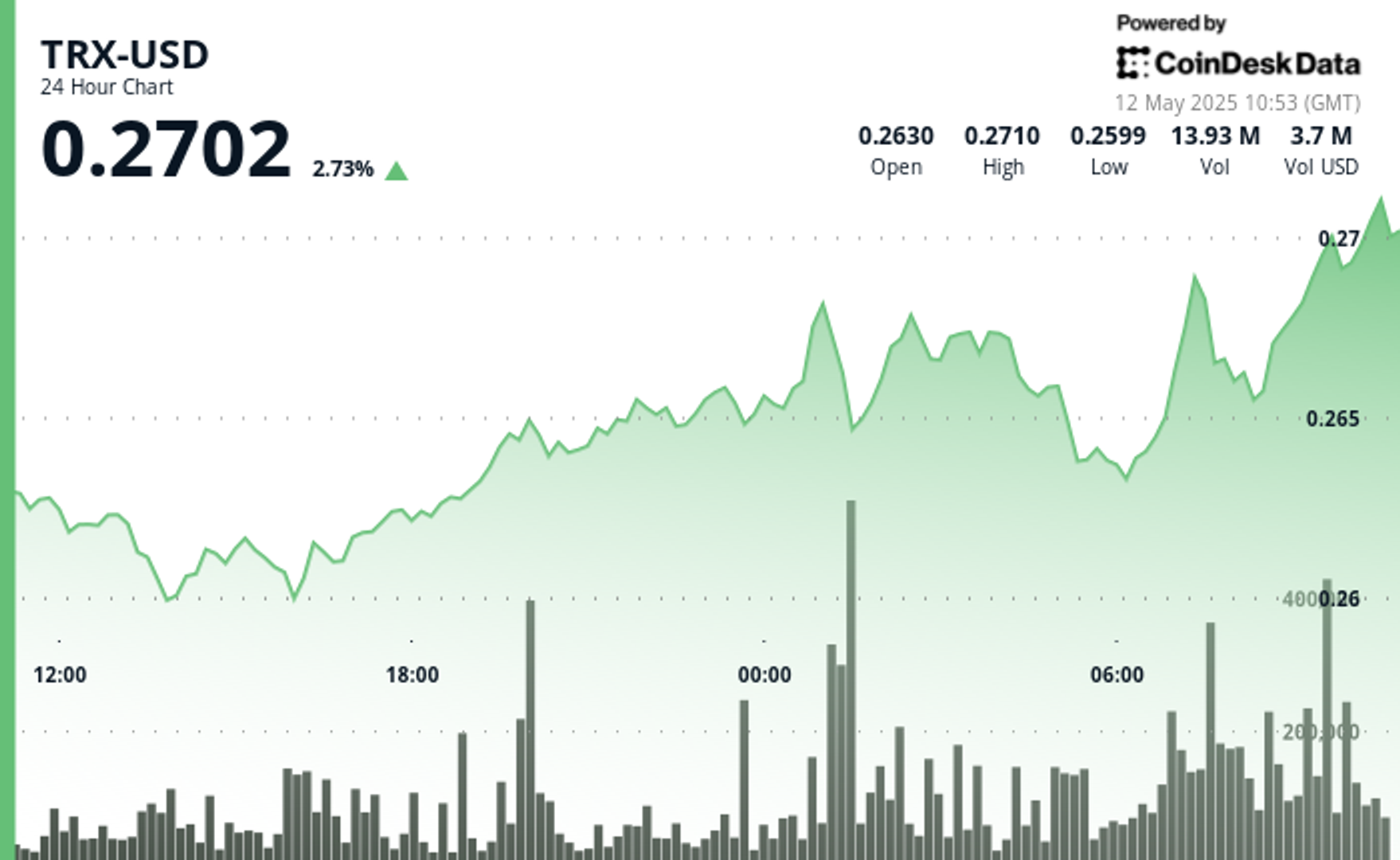 TRX Breaks Resistance With 3% Surge Amid Growing Stablecoin Adoption