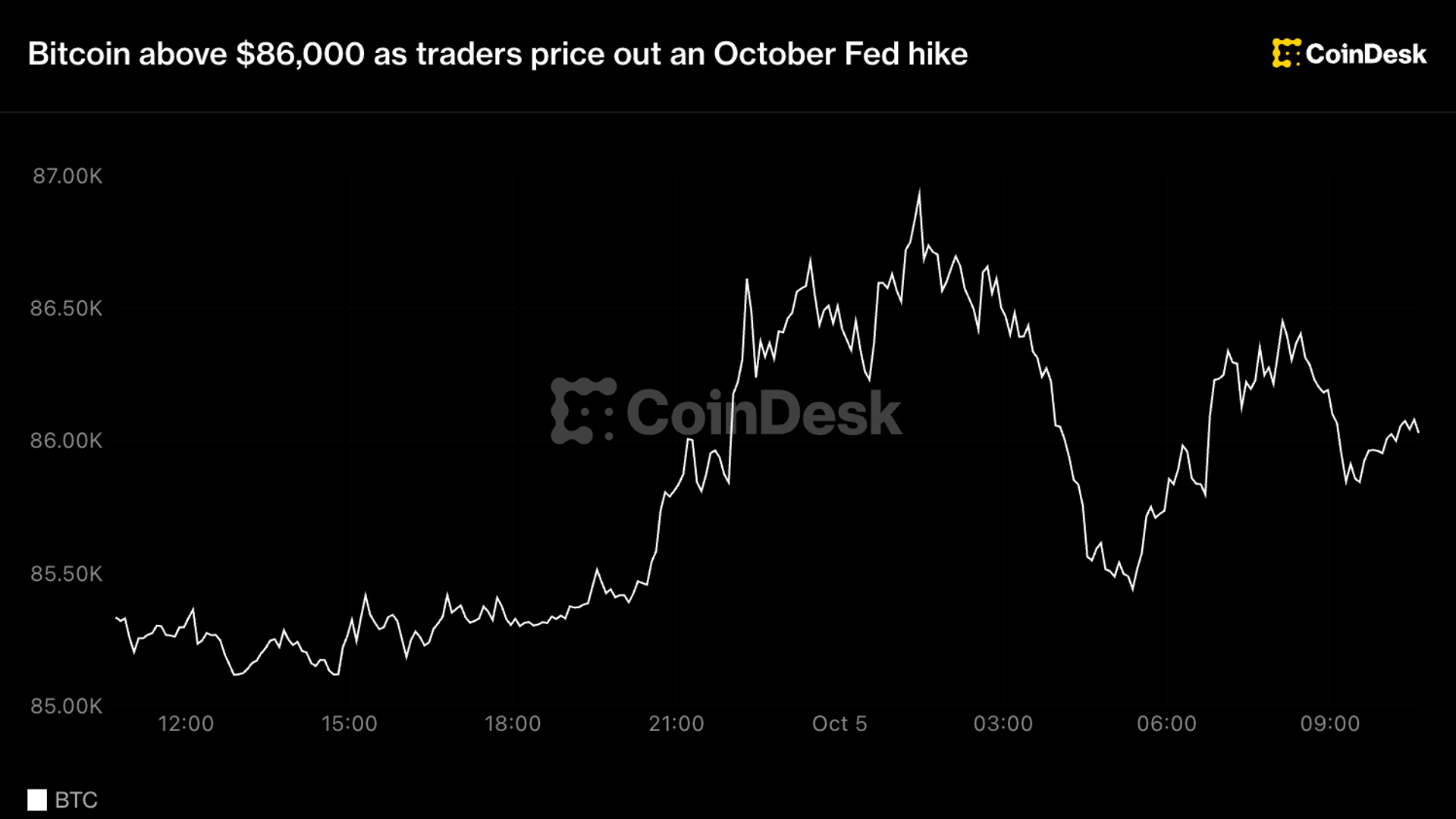 Live updates: Bitcoin above $86,000 as traders price out an October Fed hike