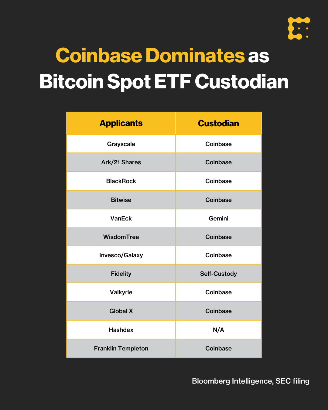 Coinbase Is Dominating a Key Bitcoin ETF Service