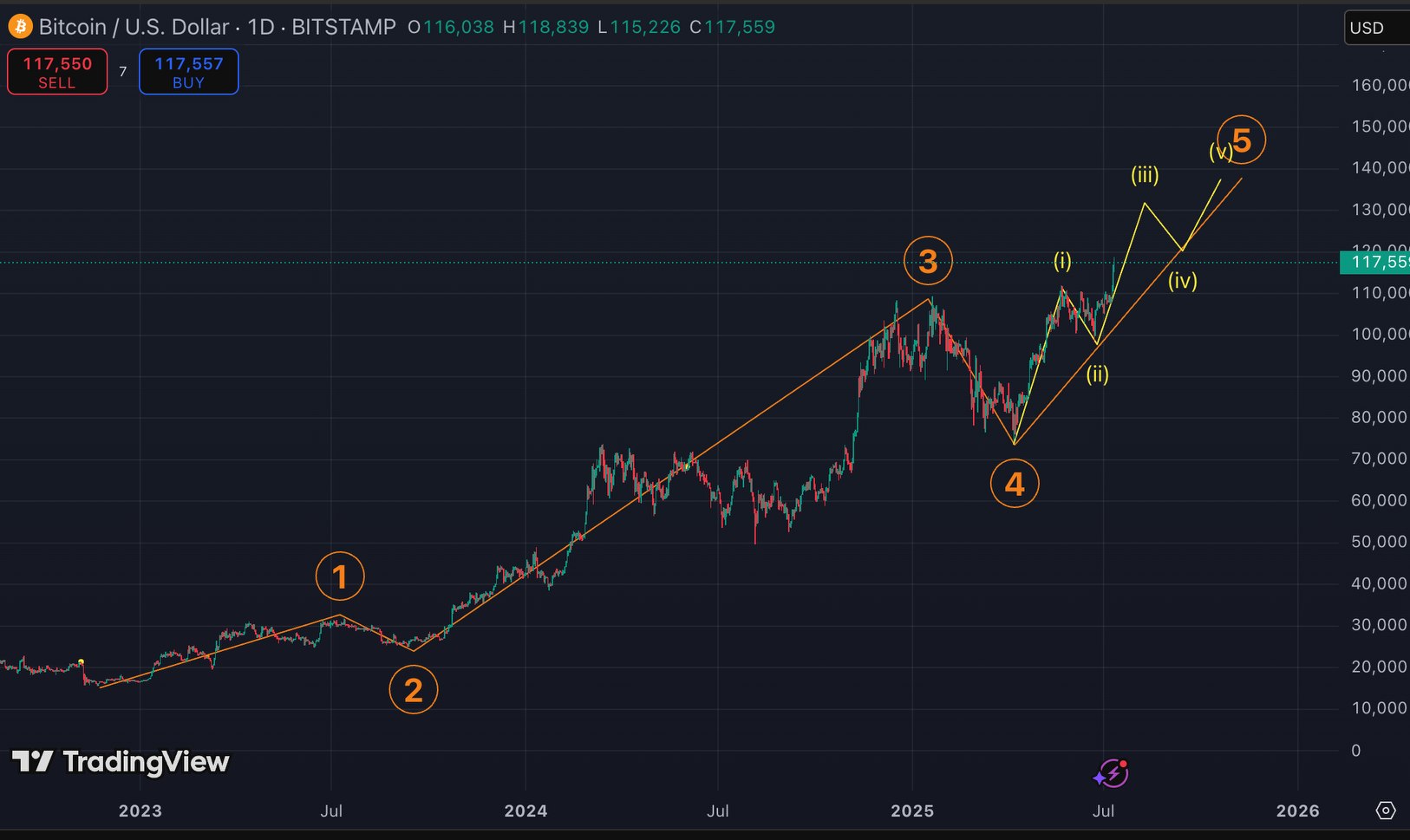 (John Glover, TradingView)