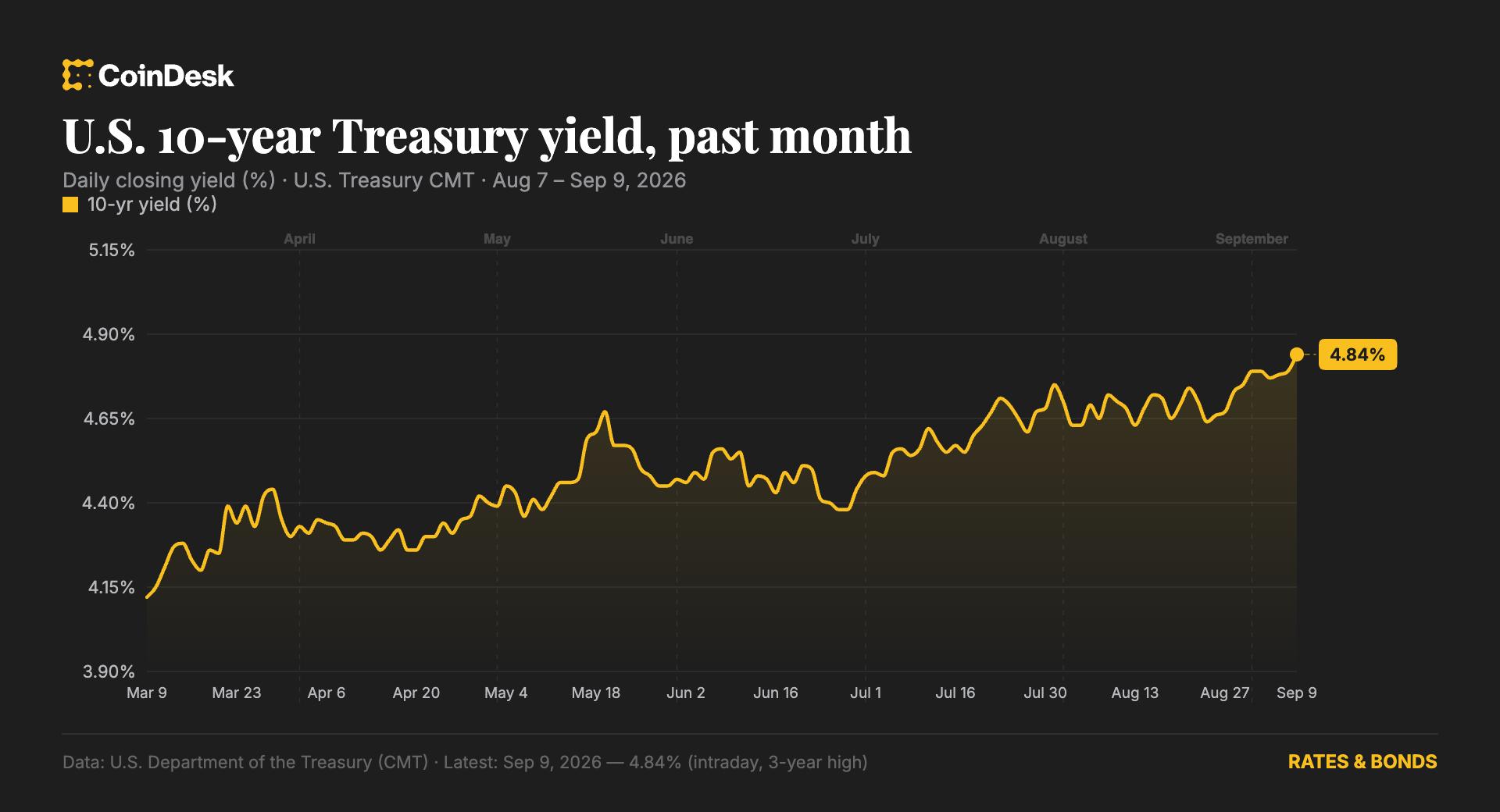 Live updates: Bitcoin gives up gains as yields head higher following Treasury buyback announcement