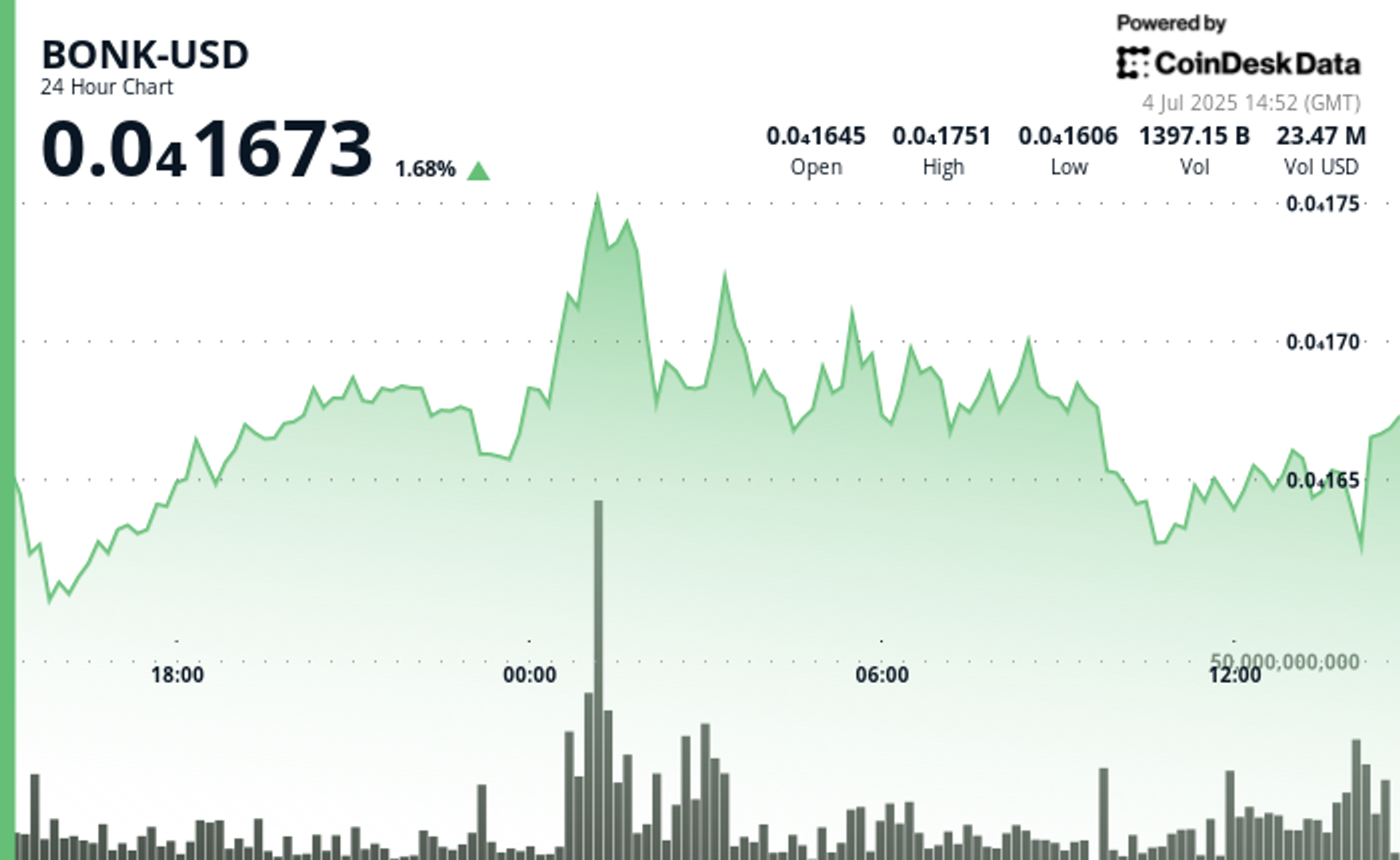 BONK Eyes Breakout as ETF Buzz and Burn Trigger Spark Fresh Rally