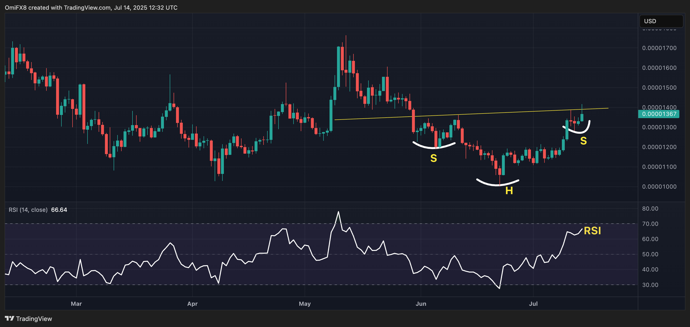 SHIB's daily chart with the 14-day RSI. (TradingView) SHIB's daily chart with the 14-day RSI. (TradingView)