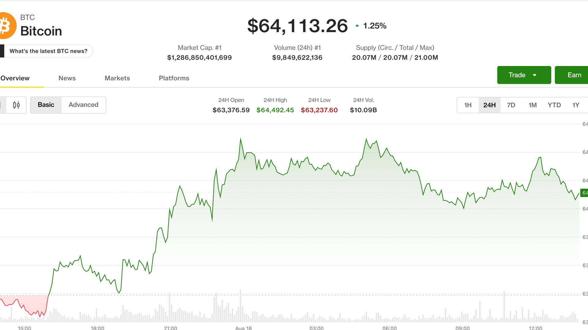 Thumbnail for Live updates: Bitcoin holds $64,000 as surging yields and oil drain risk appetite