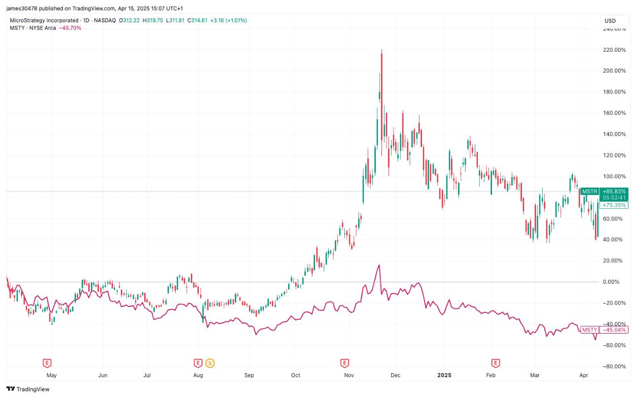 MSTR vs. MSTY: Growth or Income? A 12-Month Showdown