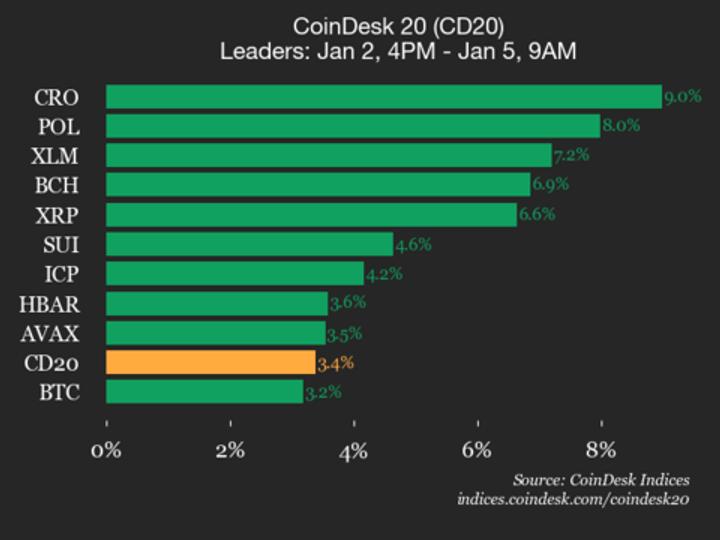 CoinDesk 20 Performance Update: Cronos (CRO) Rises 9% as Index Gains Over Weekend CoinDesk 20 Performance Update: Cronos (CRO) Rises 9% as Index Gains Over Weekend
