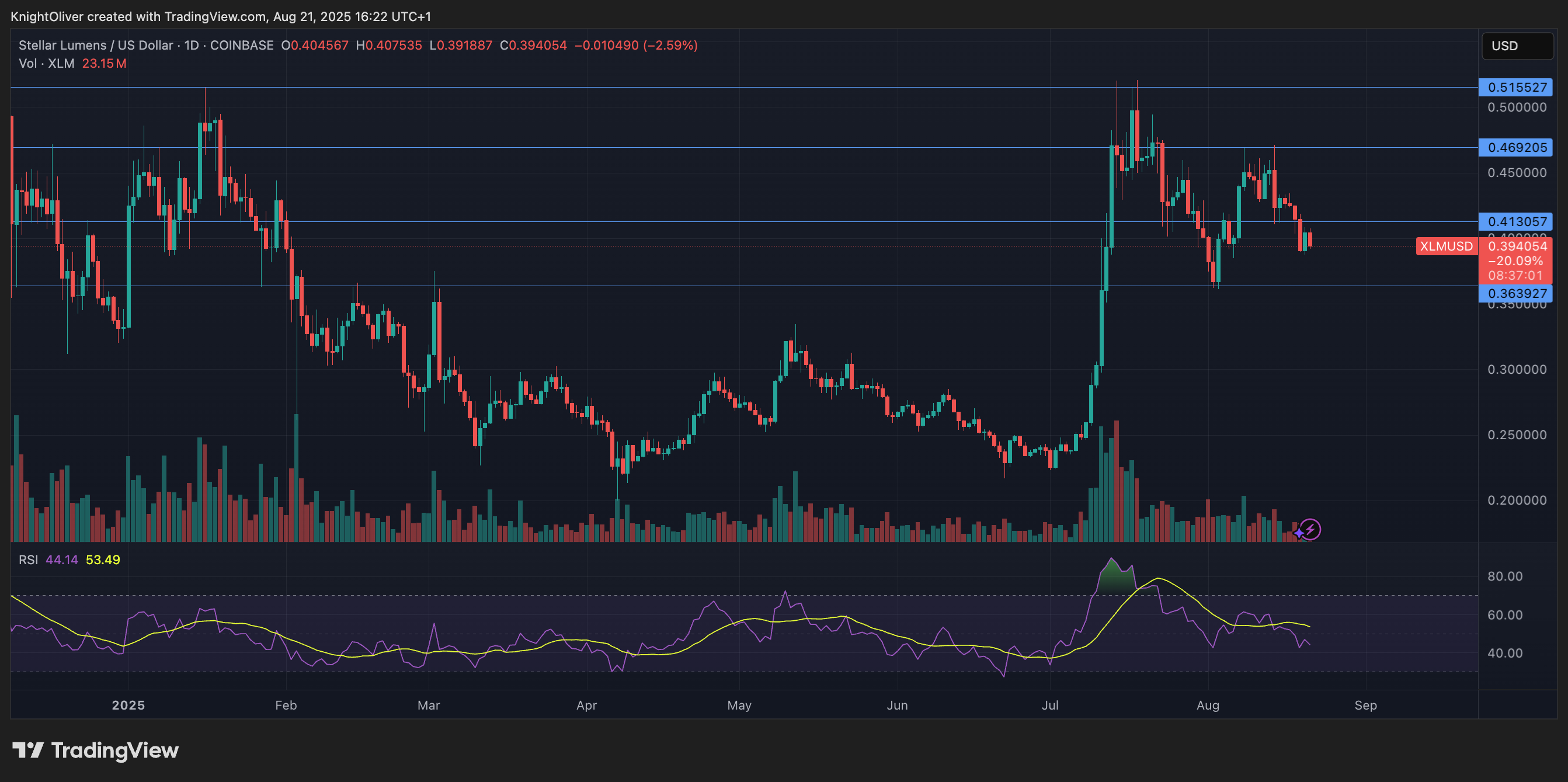 XLM/USD (TradingView) XLM/USD (TradingView)