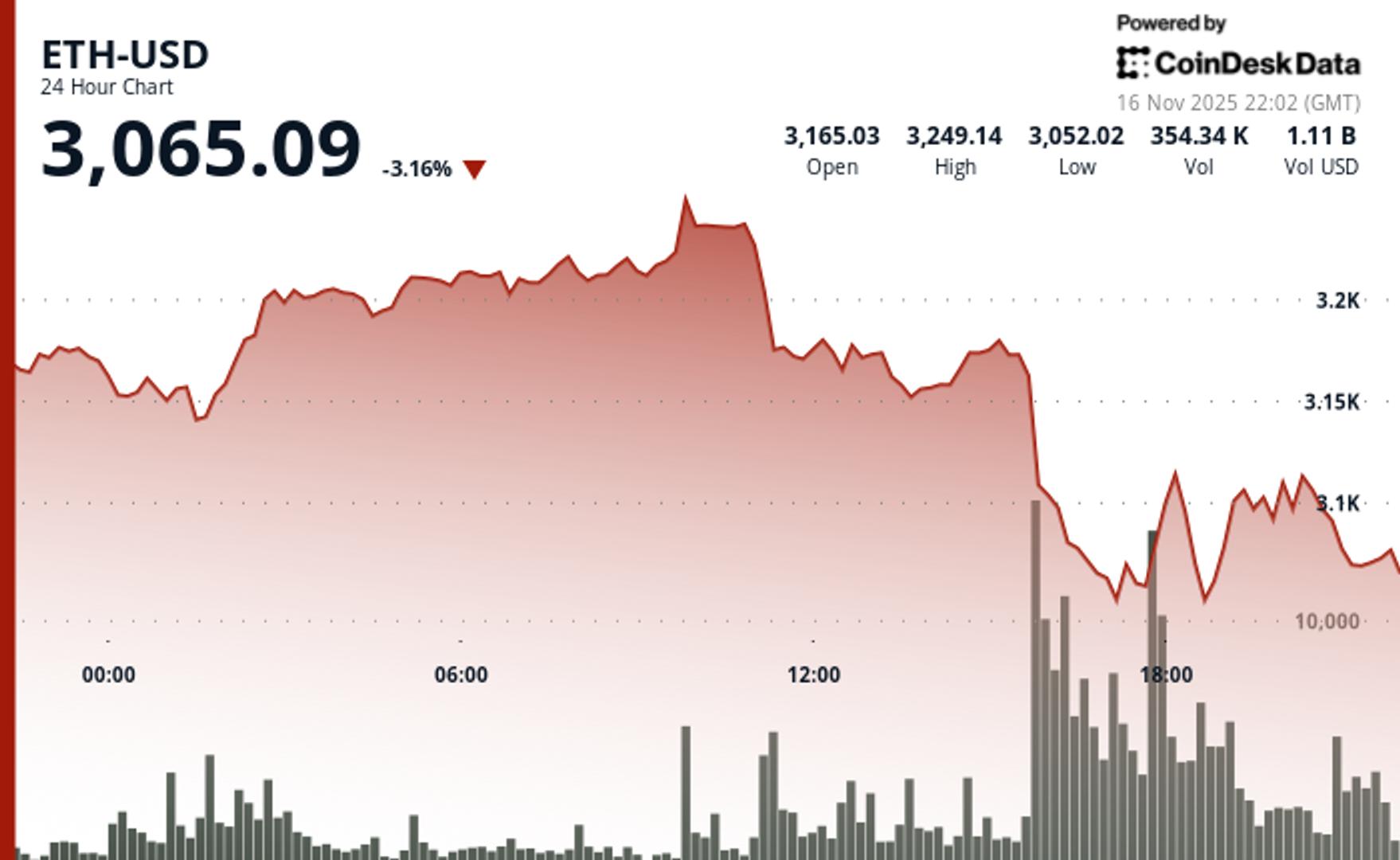 Ether Dips Below $3,100; Investment Manager Says Market Views ETH as 'More Risky' Than BTC