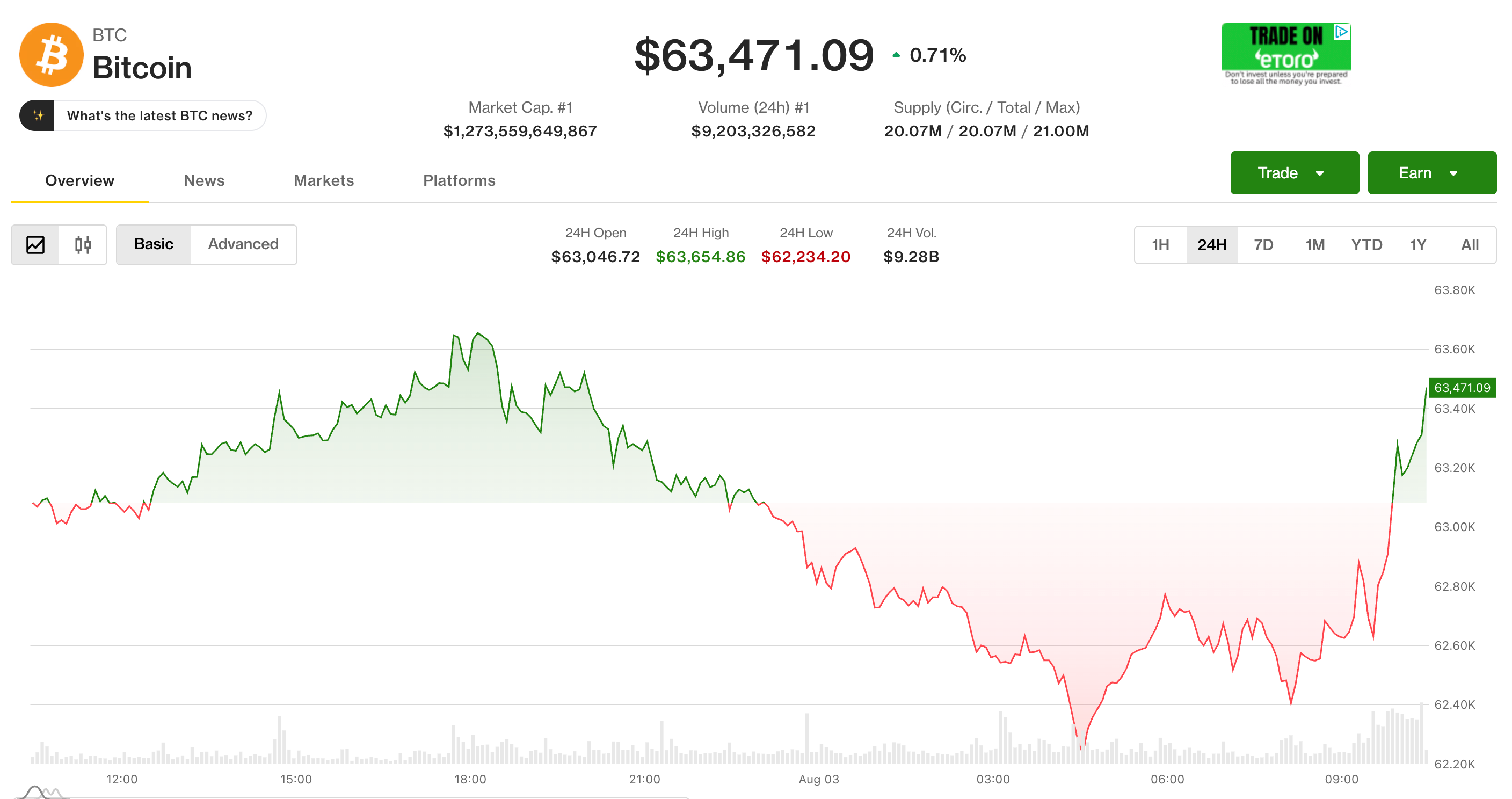 Live updates: Bitcoin rises above $63,000 as stocks surge to start August