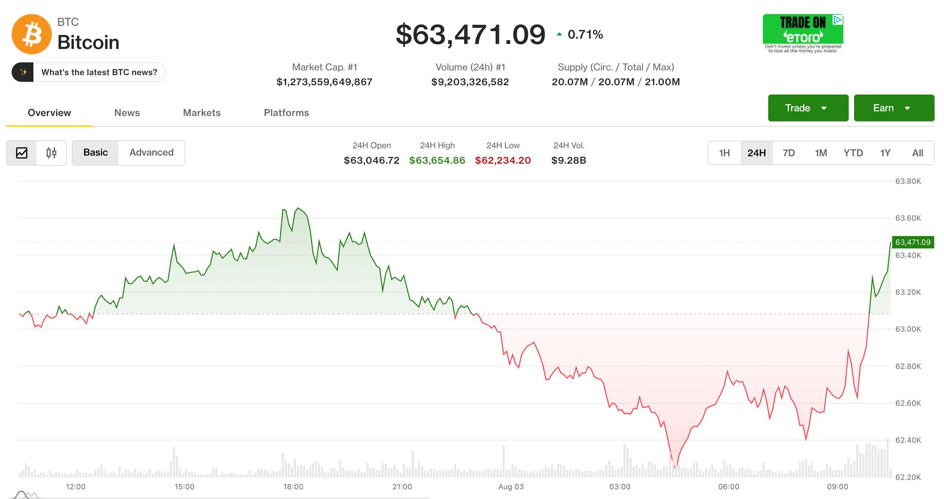 Live updates: Bitcoin rises above $63,000 as stocks surge to start August