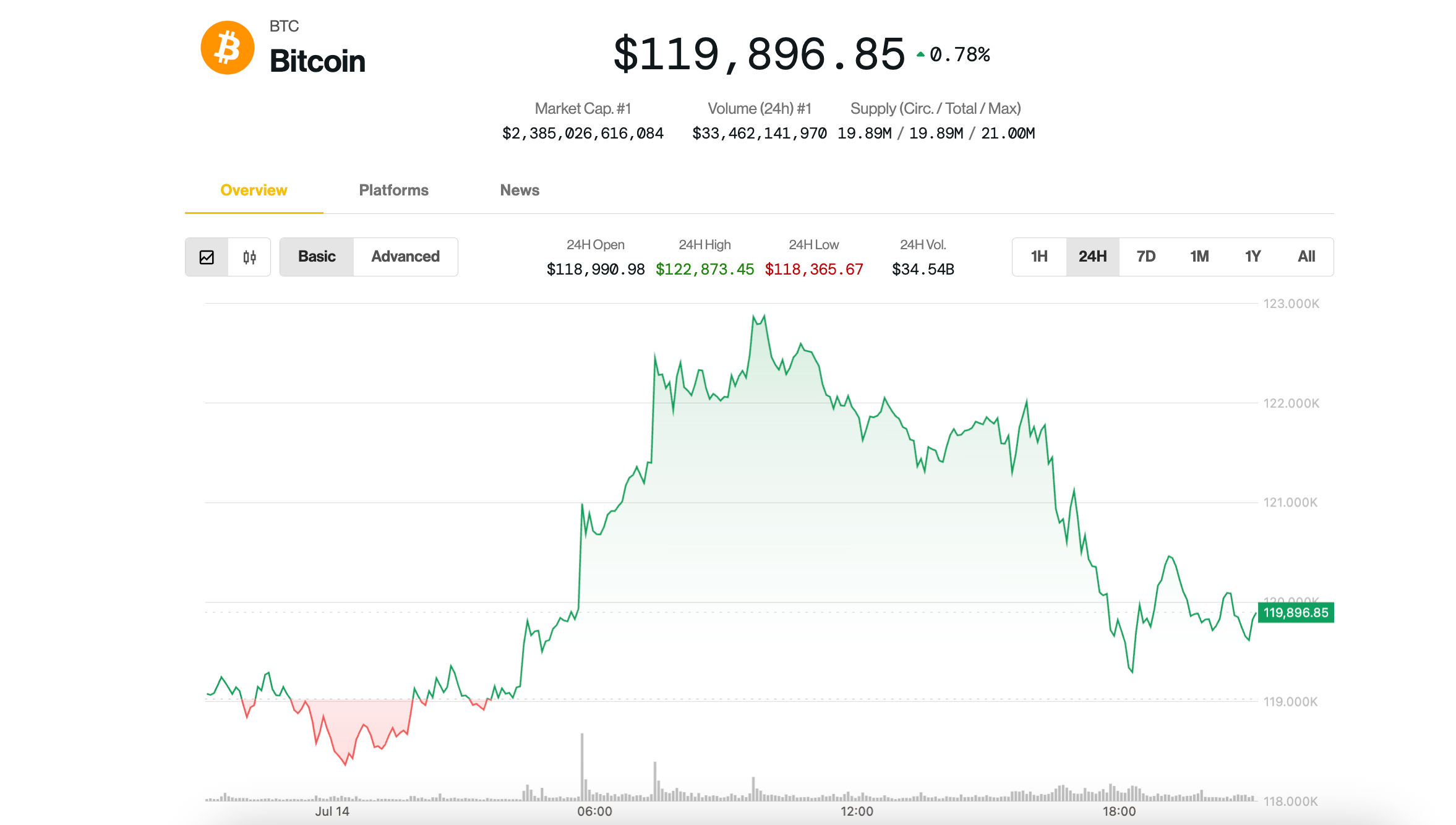 Bitcoin Market Top Is 'Nowhere Near,' Say Analysts as Price Pauses at $120K