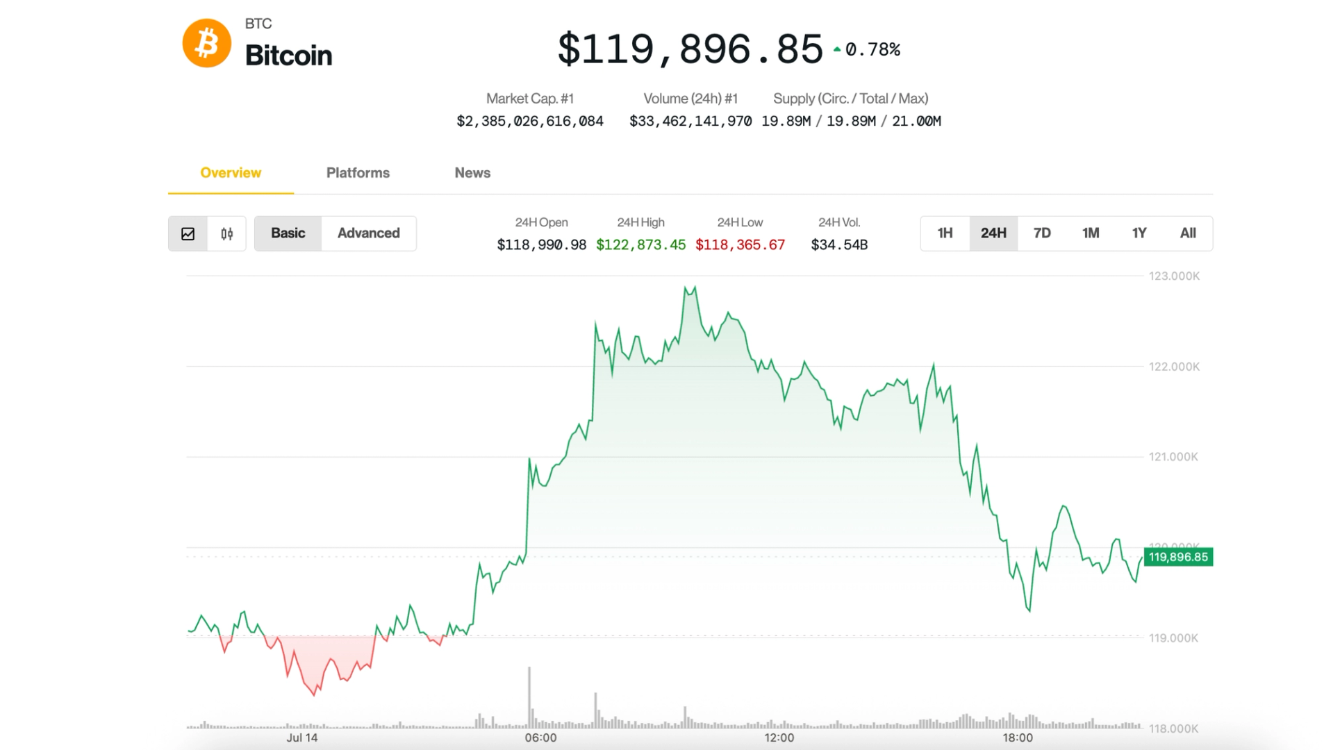 Bitcoin Market Top Is ‘Nowhere Near,’ Say Analysts as Price Pauses at $120K Bitcoin Market Top Is ‘Nowhere Near,’ Say Analysts as Price Pauses at $120K