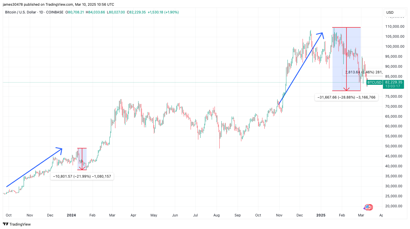 Deja Vu Grips Crypto Market as BTC Mirrors Price Action Seen After U.S. Bitcoin ETF Launch: Van Straten