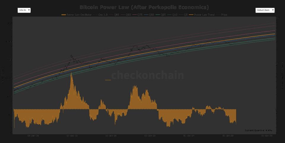 Bitcoin hits Power Law level low that historically precedes a rebound