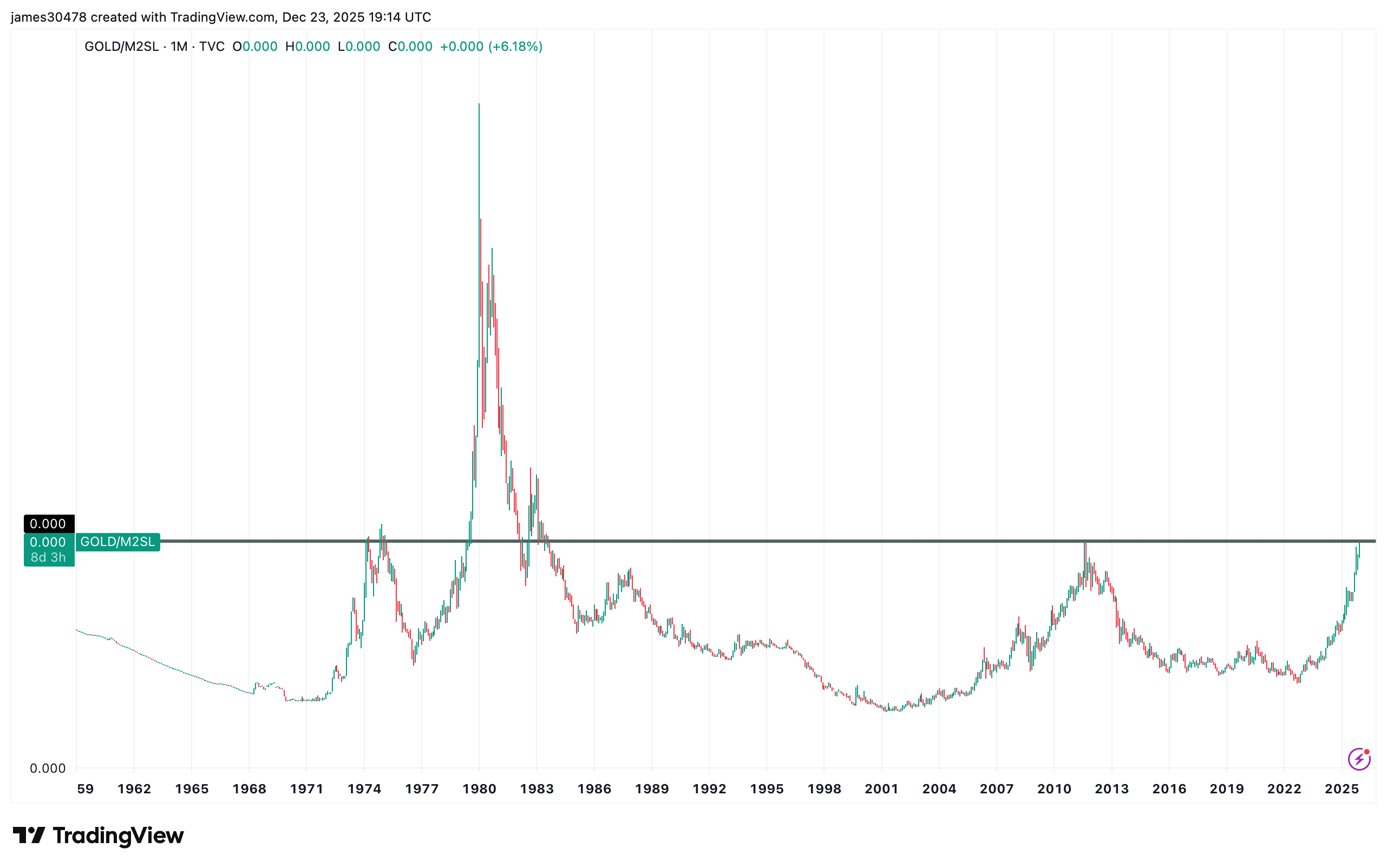 Gold knocks on a door that's been shut for 50 years as bitcoin tests a defining support