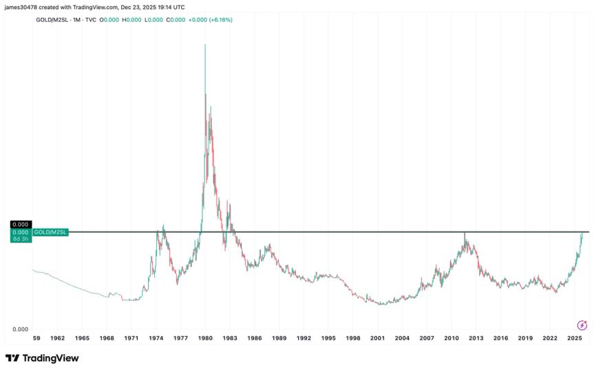 Gold knocks on a 50-year closed door as BTC price faces a defining support test Gold knocks on a 50-year closed door as BTC price faces a defining support test