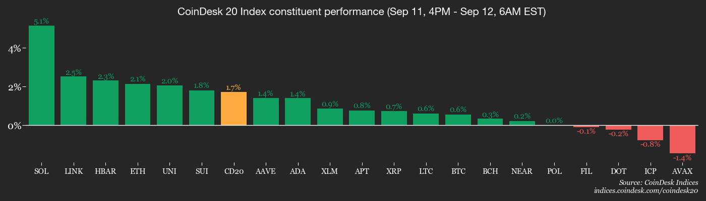 CoinDesk 20 members’ performance