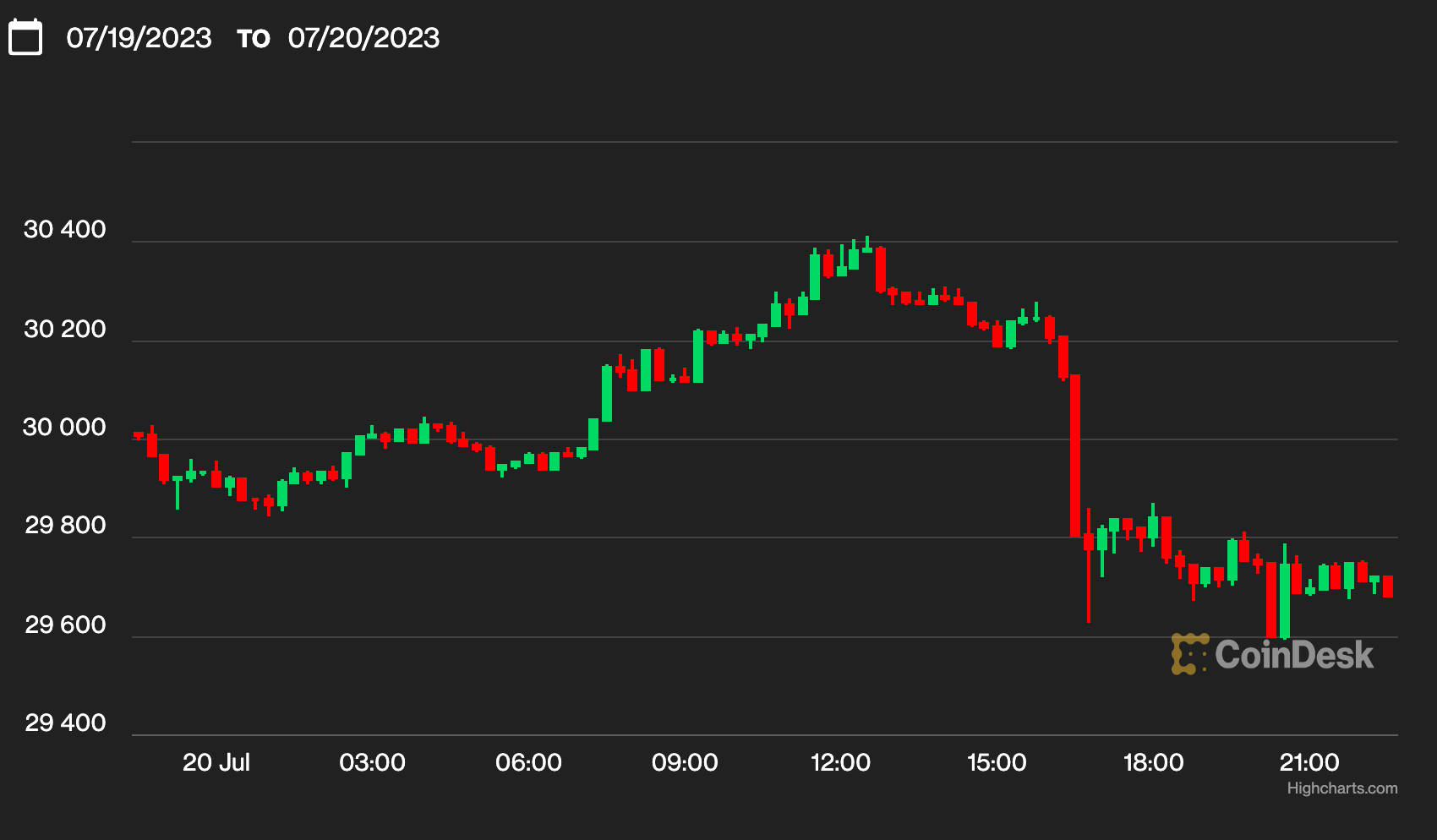 Chainlink’s LINK Pops 15%, XRP Loses Steam as Bitcoin Revisits $29.6K Range Lows