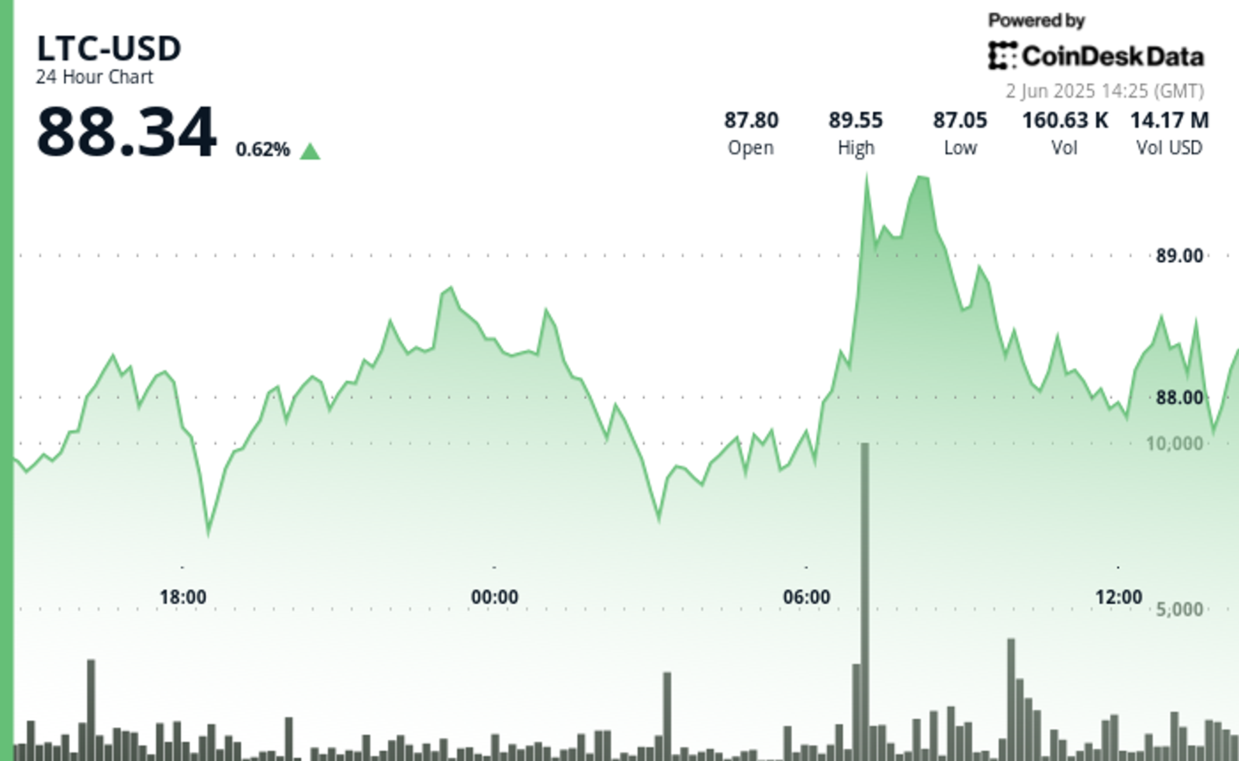 Litecoin Defies Market Pressure as It Holds Key $87.50 Support Level
