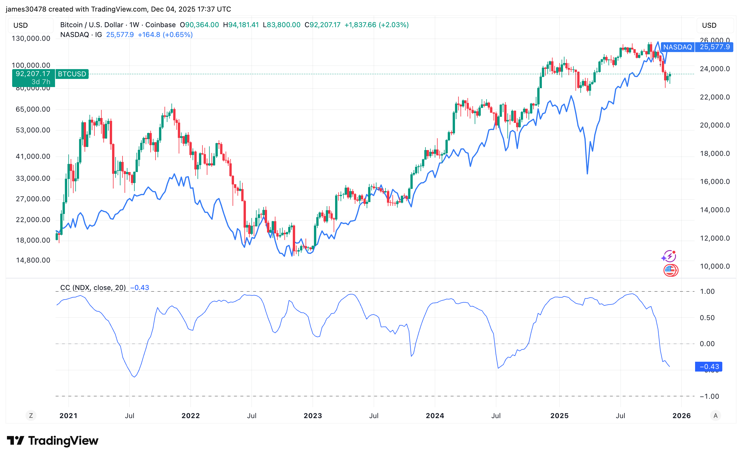 BTC's Negative Correlation With Nasdaq Persists, and History Suggests a Bottom May Be Forming