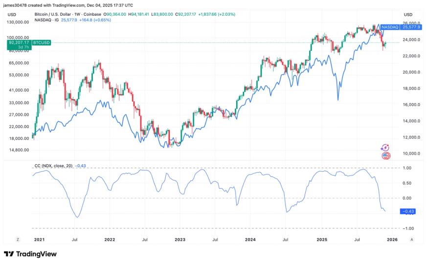 BTC's Negative Correlation With Nasdaq Persists, and History Suggests a Bottom May Be Forming BTC's Negative Correlation With Nasdaq Persists, and History Suggests a Bottom May Be Forming