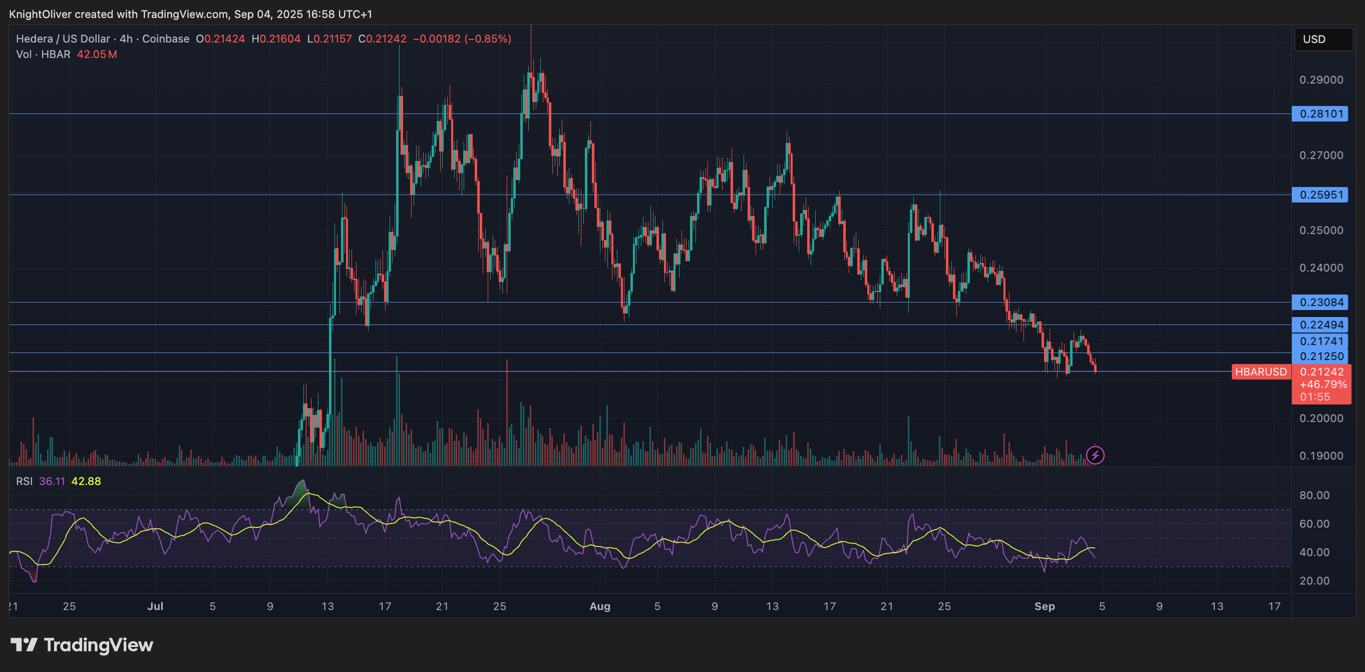 HBAR Slumps 4% as Technical Breakdown Triggers Heavy Selling