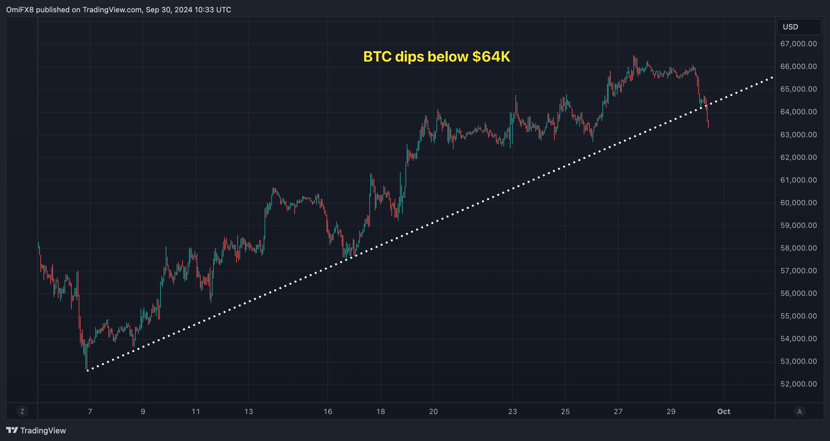 'Overbought' Bitcoin Drops Below $64K as ISM Manufacturing Data Looms: 10x Research