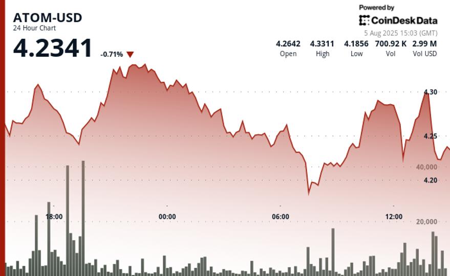 ATOM Demonstrates Strong Recovery Following Sharp Intraday Selloff