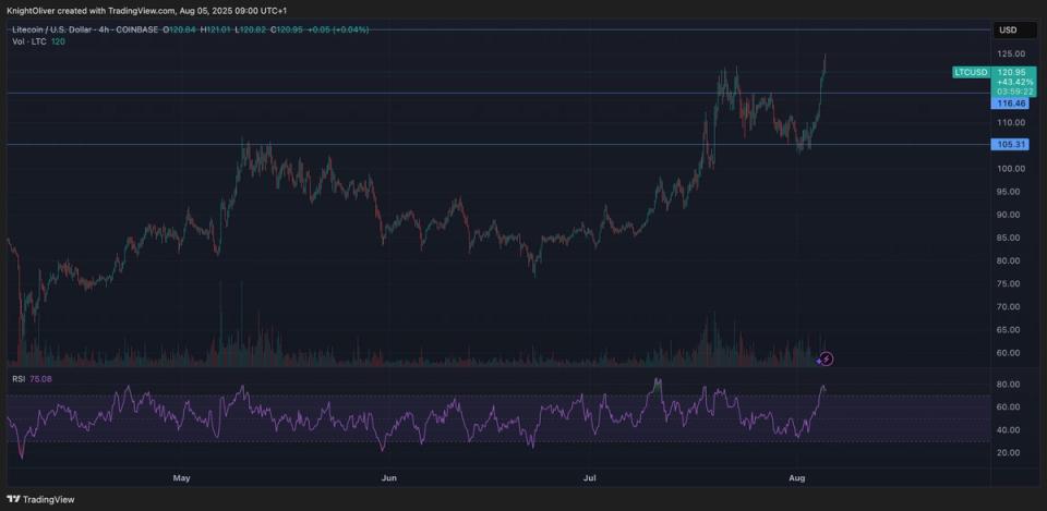 Noticias del Precio de LTC: Litecoin Aumenta un 10% por Expectativas de ...