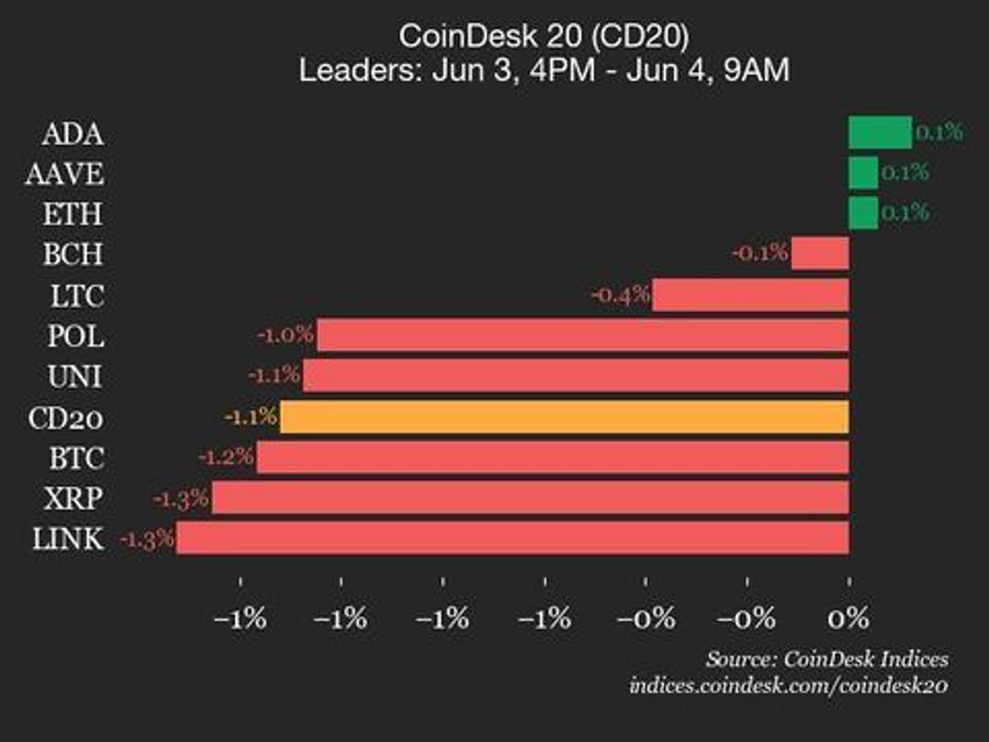CoinDesk 20 Performance Update: SUI Drops 3.9% as Index Trades Lower from Tuesday CoinDesk 20 Performance Update: SUI Drops 3.9% as Index Trades Lower from Tuesday