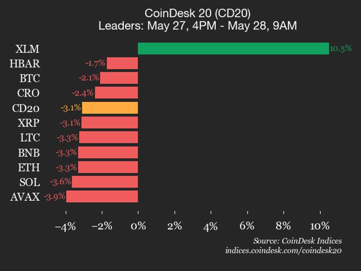 CoinDesk 20 performance update: Stellar (XLM) jumps 10.5% as nearly all assets fall CoinDesk 20 performance update: Stellar (XLM) jumps 10.5% as nearly all assets fall