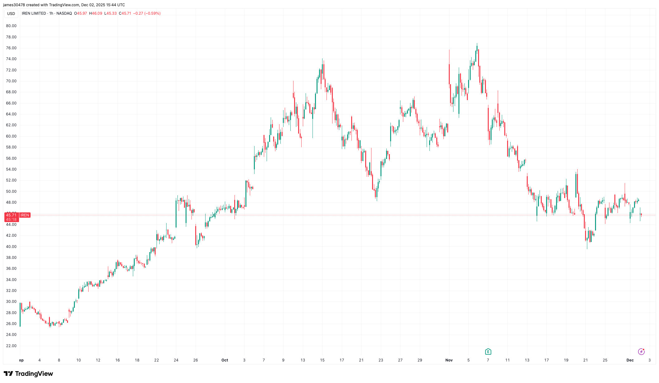 Iren pianifica di vendere fino a 2,3 miliardi di dollari in obbligazioni convertibili, le azioni in calo