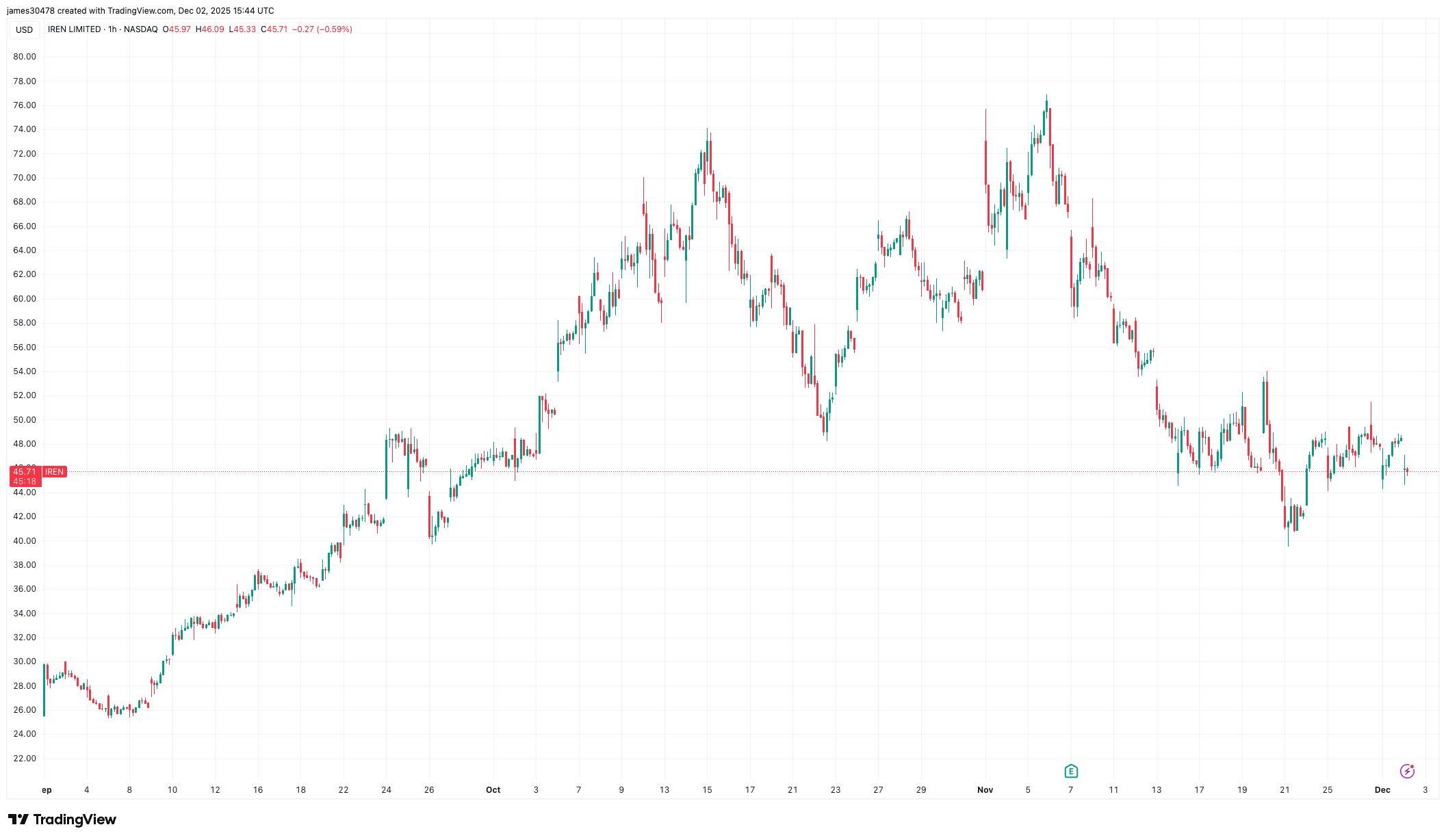 IREN 目标发行最高达23亿美元可转换票据，股价下跌
