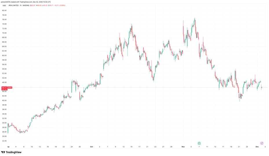 Iren Plans to Sell Up to $2.3 Billion of Convertible Notes, Shares Drop