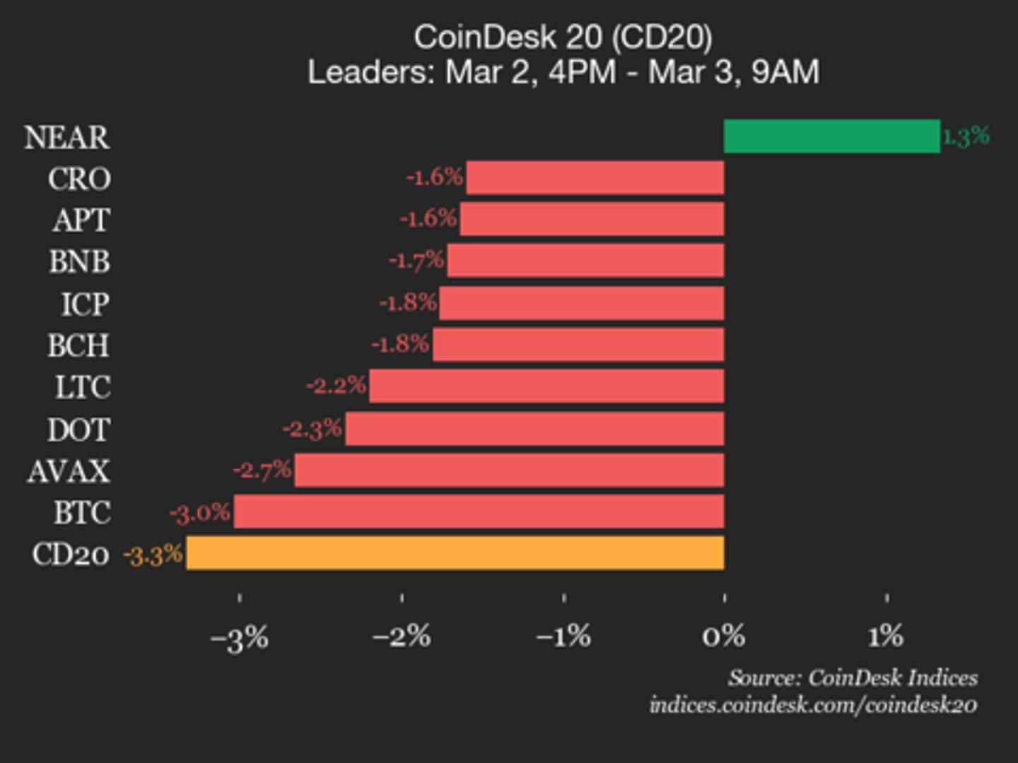 CoinDesk 20 performance update: AAVE plunges 10%, leading index lower